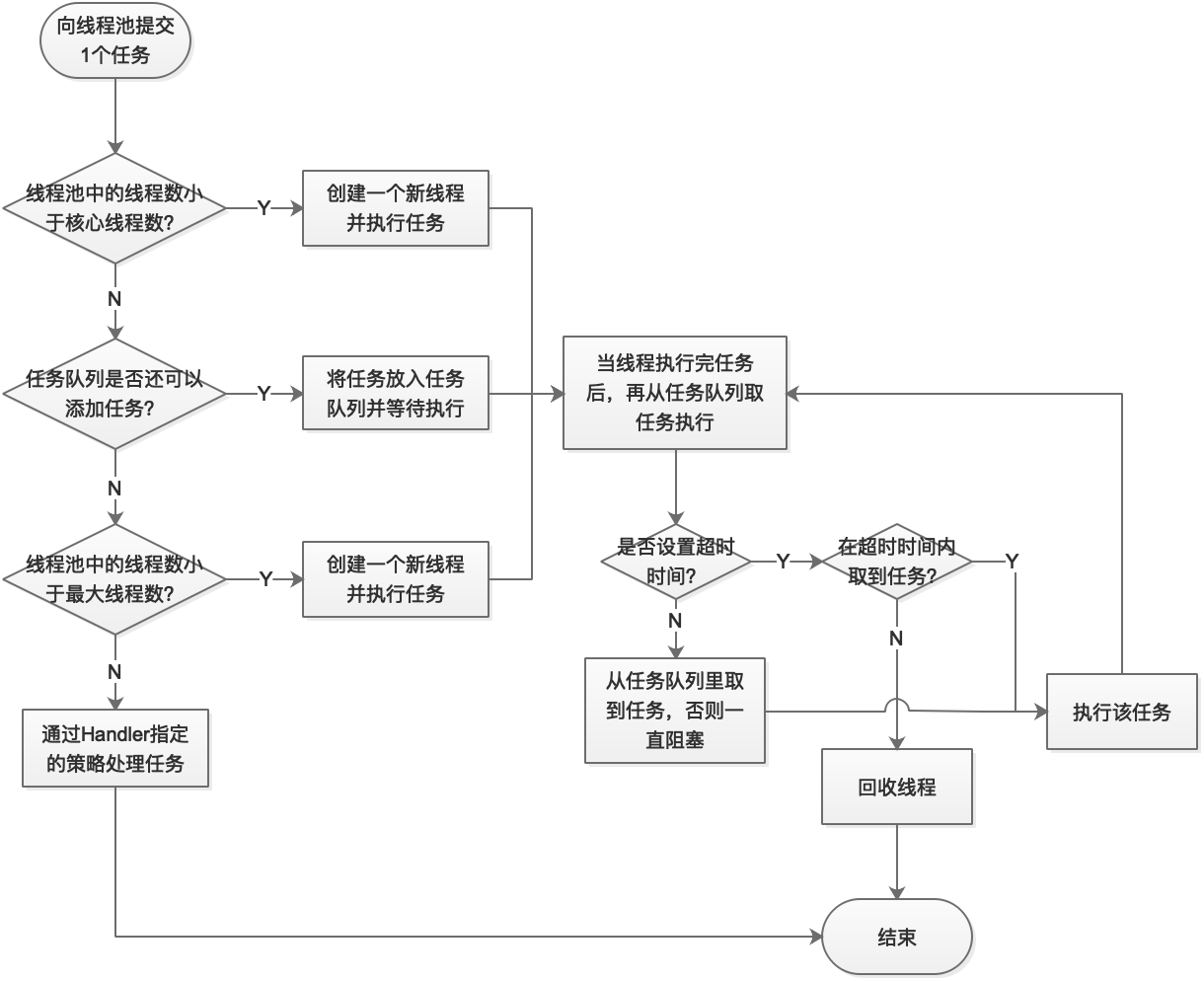 线程池原理流程图