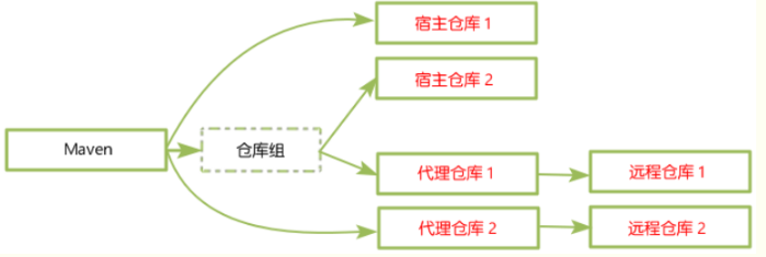 Nexus 仓库类型关系图